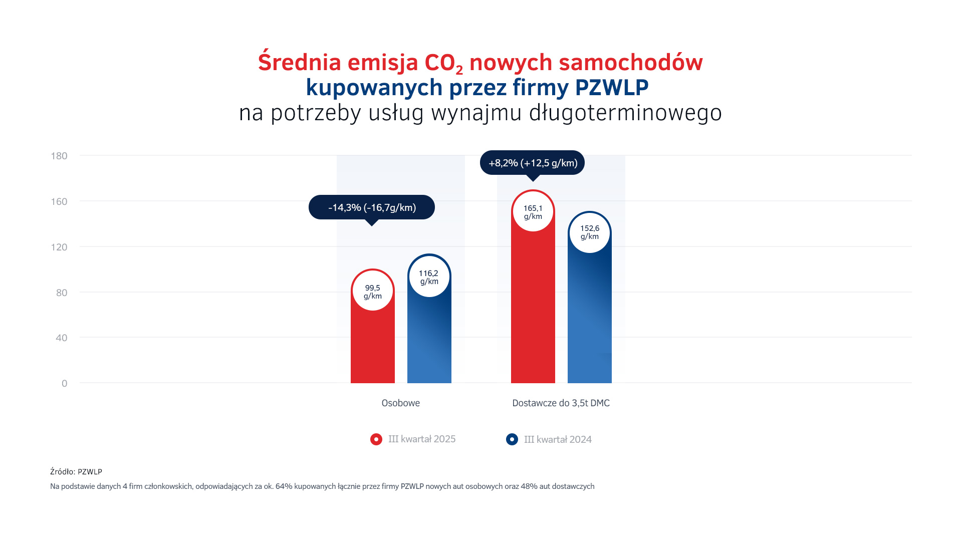 Emisja Co2 - nowe auta w wynajmie długoterminowym III kw. 2025.jpg